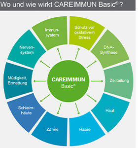 CAREIMMUN Kapsułki Basic, 90 kapsułek